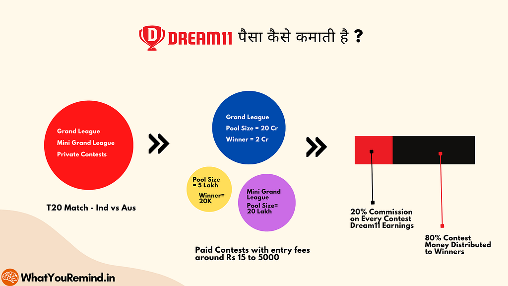 dream11 se paise kaise kamaye - Dream11 paise kaise kamati hai